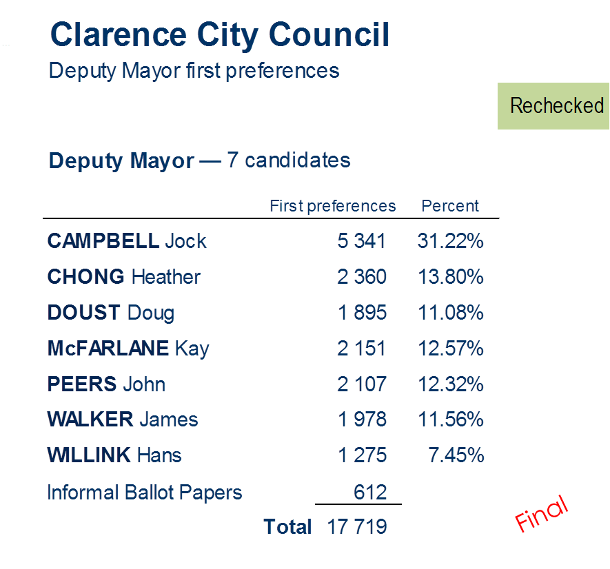 deputy mayor first preferences